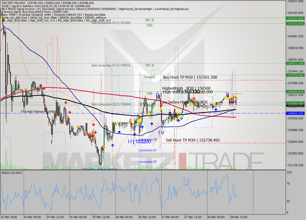 USDTIRT-Nbi M30 Analysis USDTIRT-Nbi M30 Signal