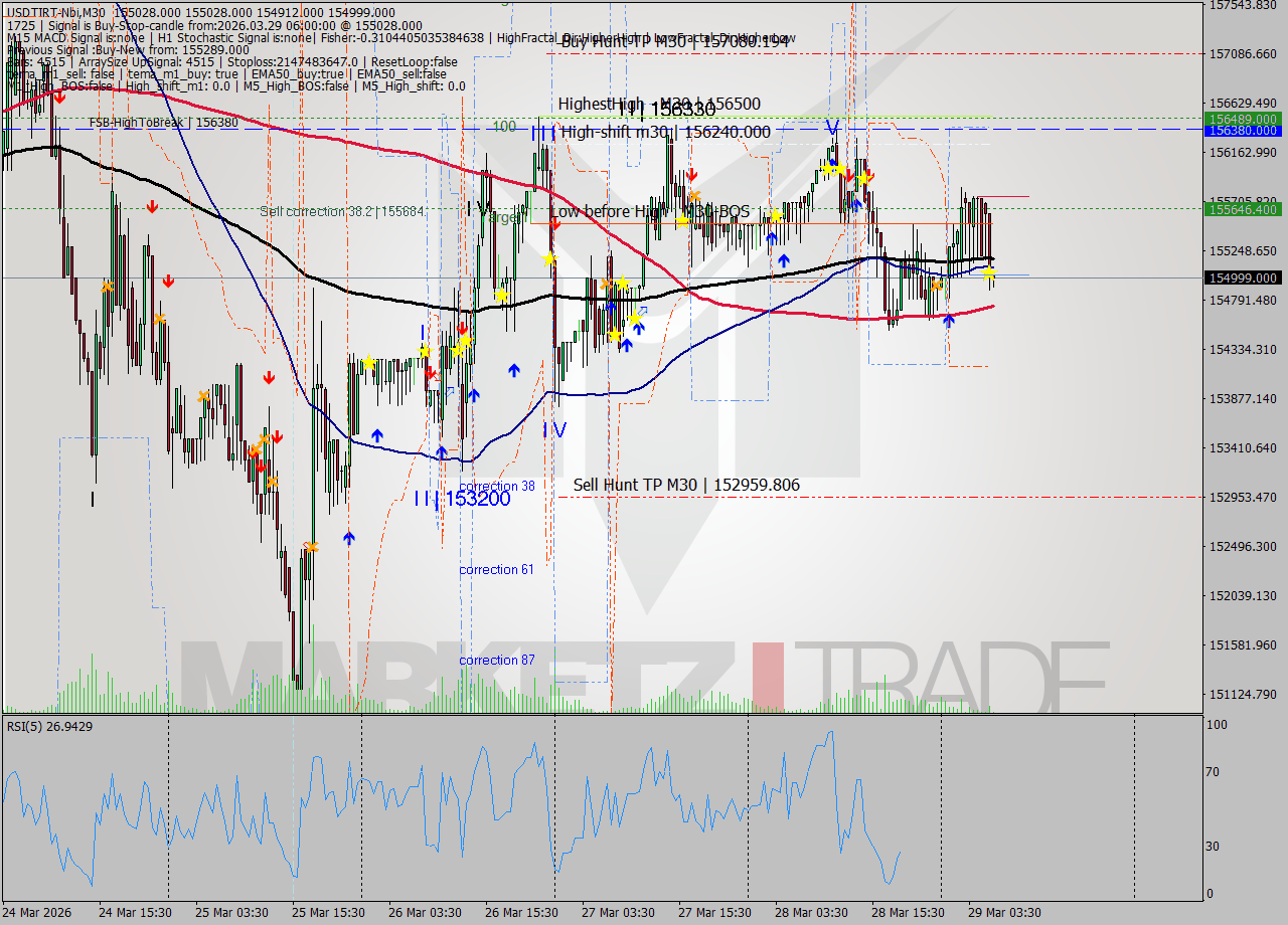 USDTIRT-Nbi M30 Signal