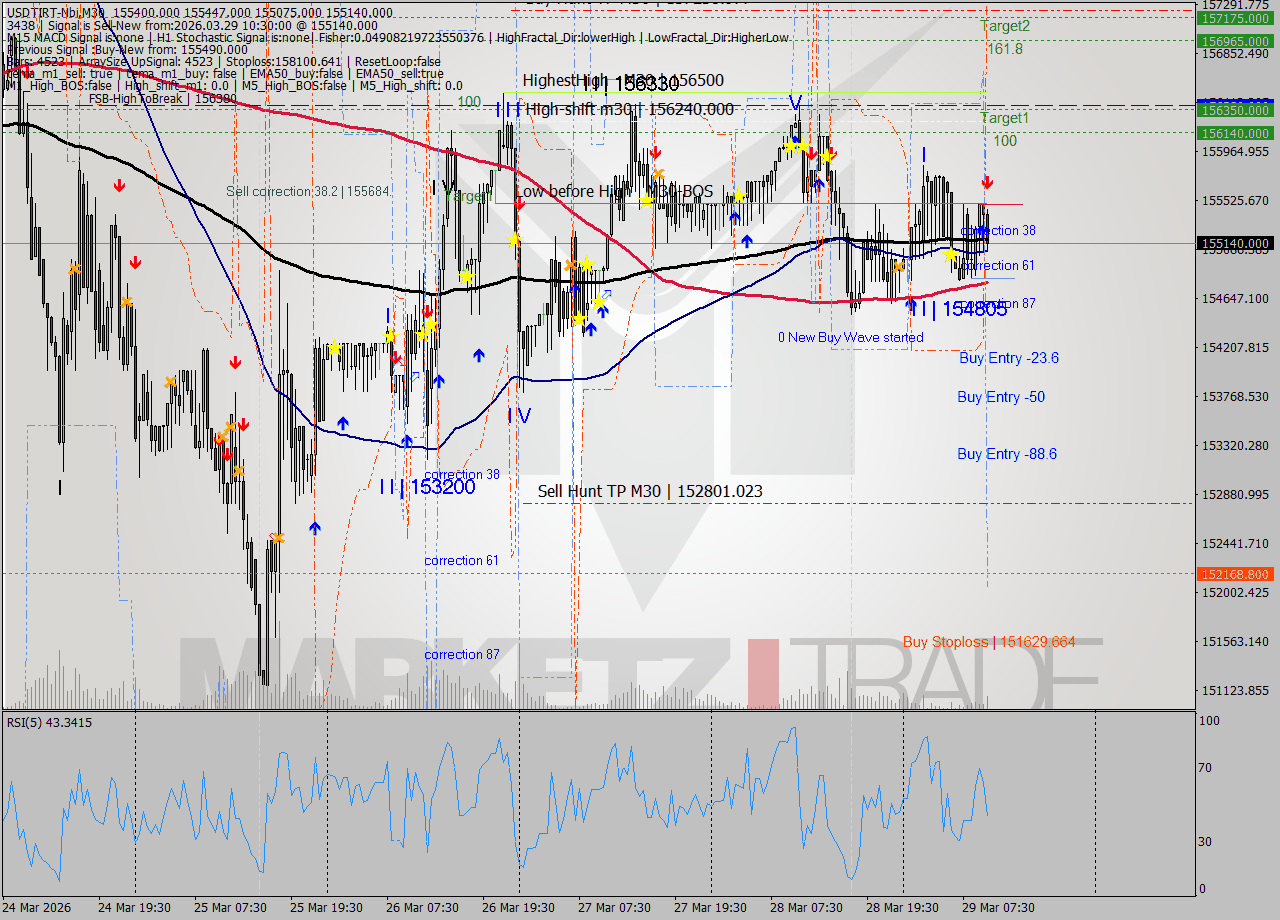 USDTIRT-Nbi M30 Analysis USDTIRT-Nbi M30 Signal