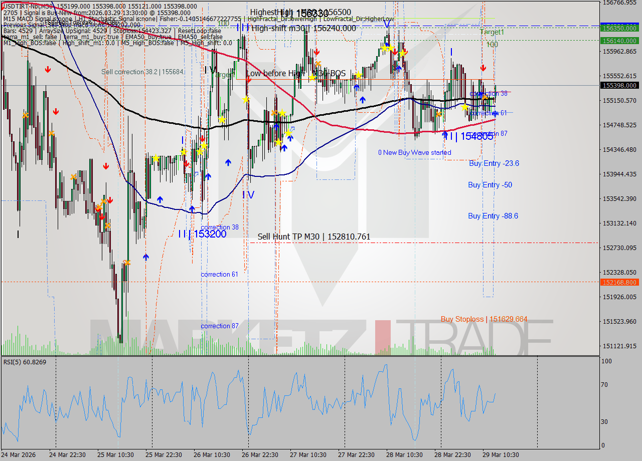 USDTIRT-Nbi M30 Analysis USDTIRT-Nbi M30 Signal