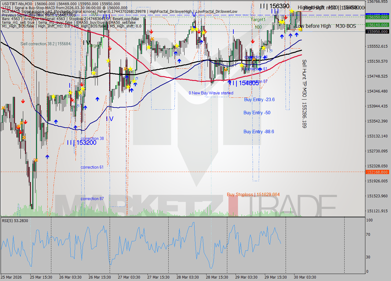 USDTIRT-Nbi M30 Analysis USDTIRT-Nbi M30 Signal