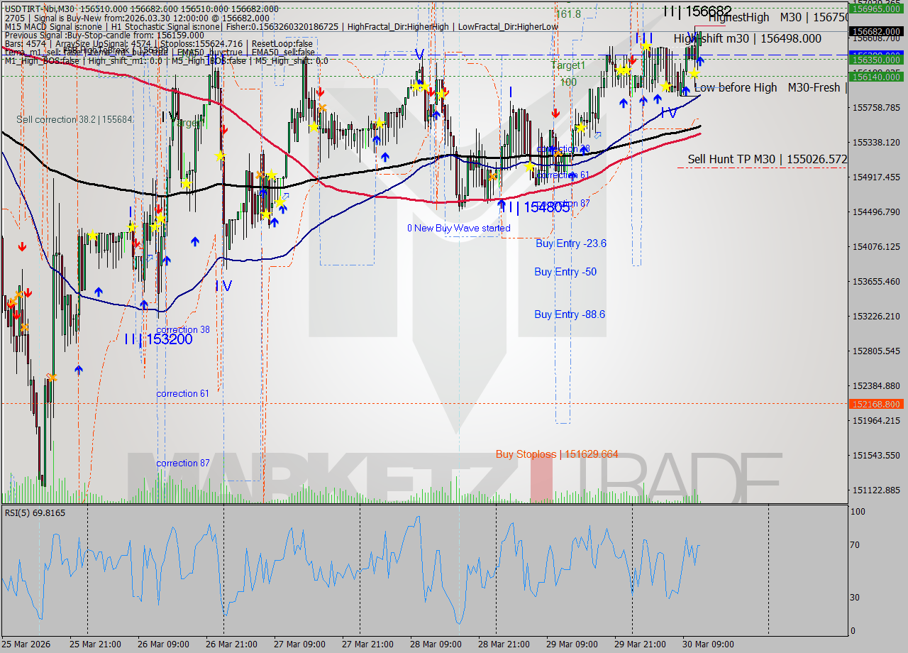 USDTIRT-Nbi M30 Signal