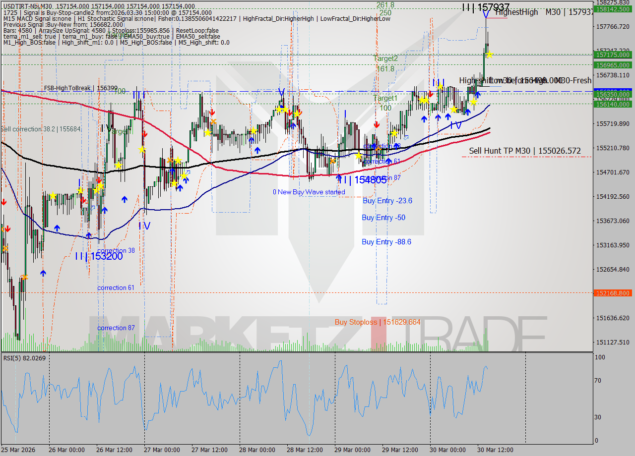 USDTIRT-Nbi M30 Signal