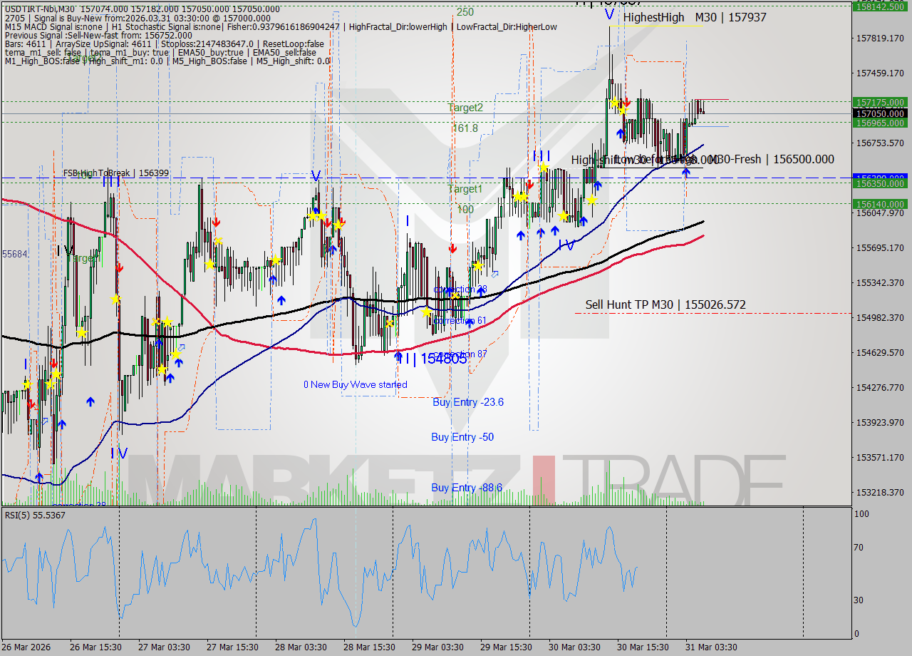 USDTIRT-Nbi M30 Signal