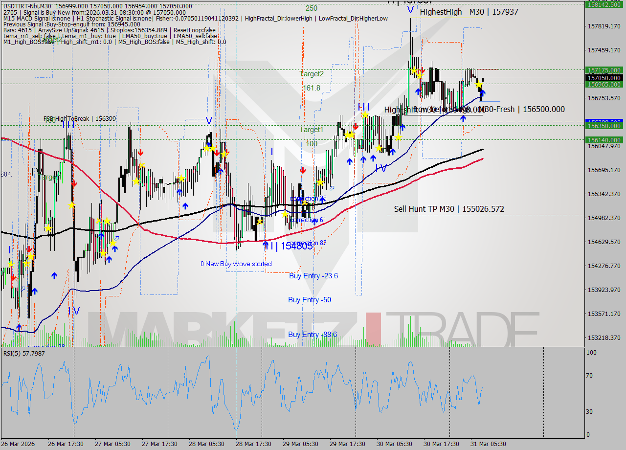 USDTIRT-Nbi M30 Analysis USDTIRT-Nbi M30 Signal