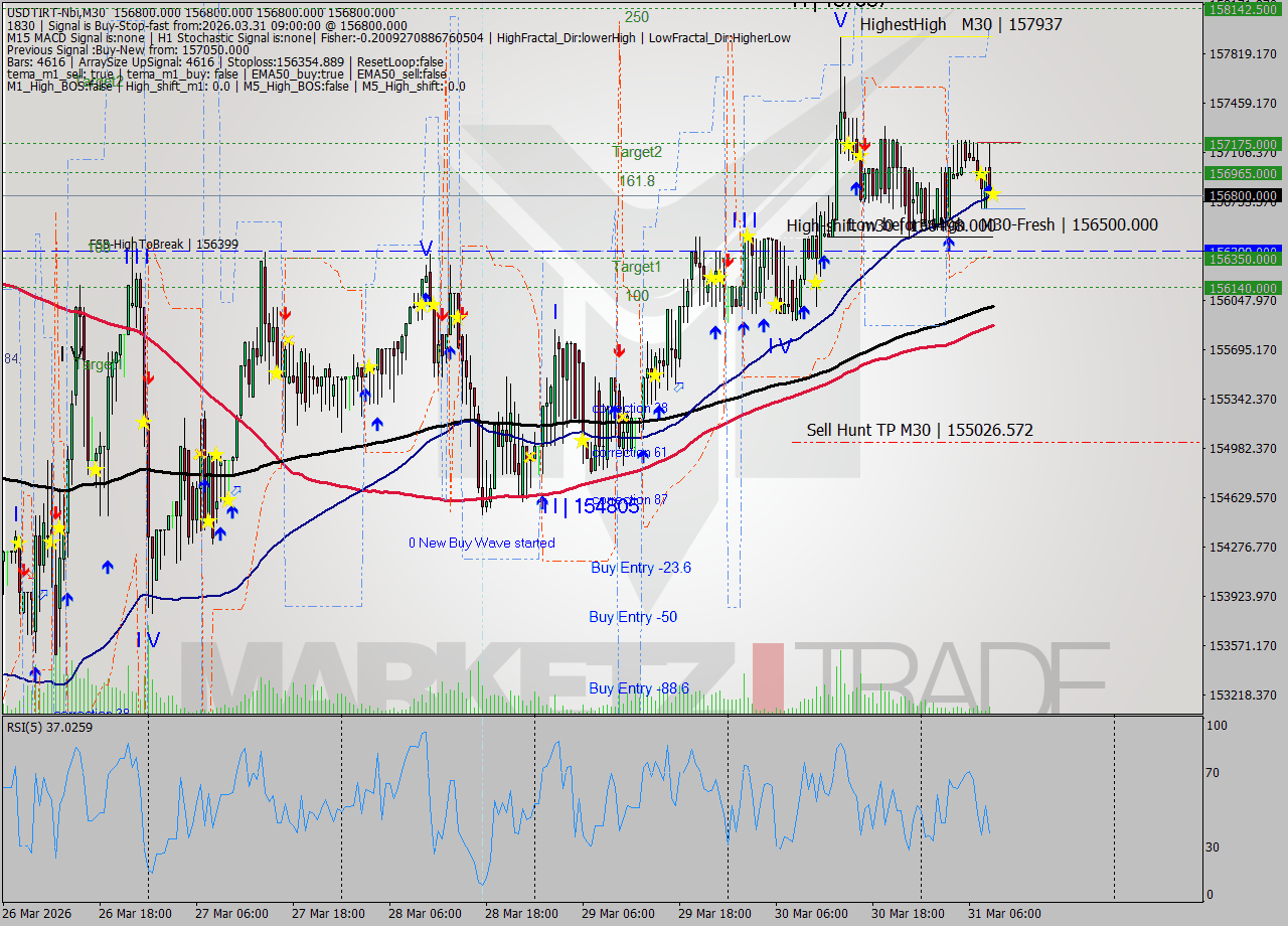 USDTIRT-Nbi M30 Analysis USDTIRT-Nbi M30 Signal