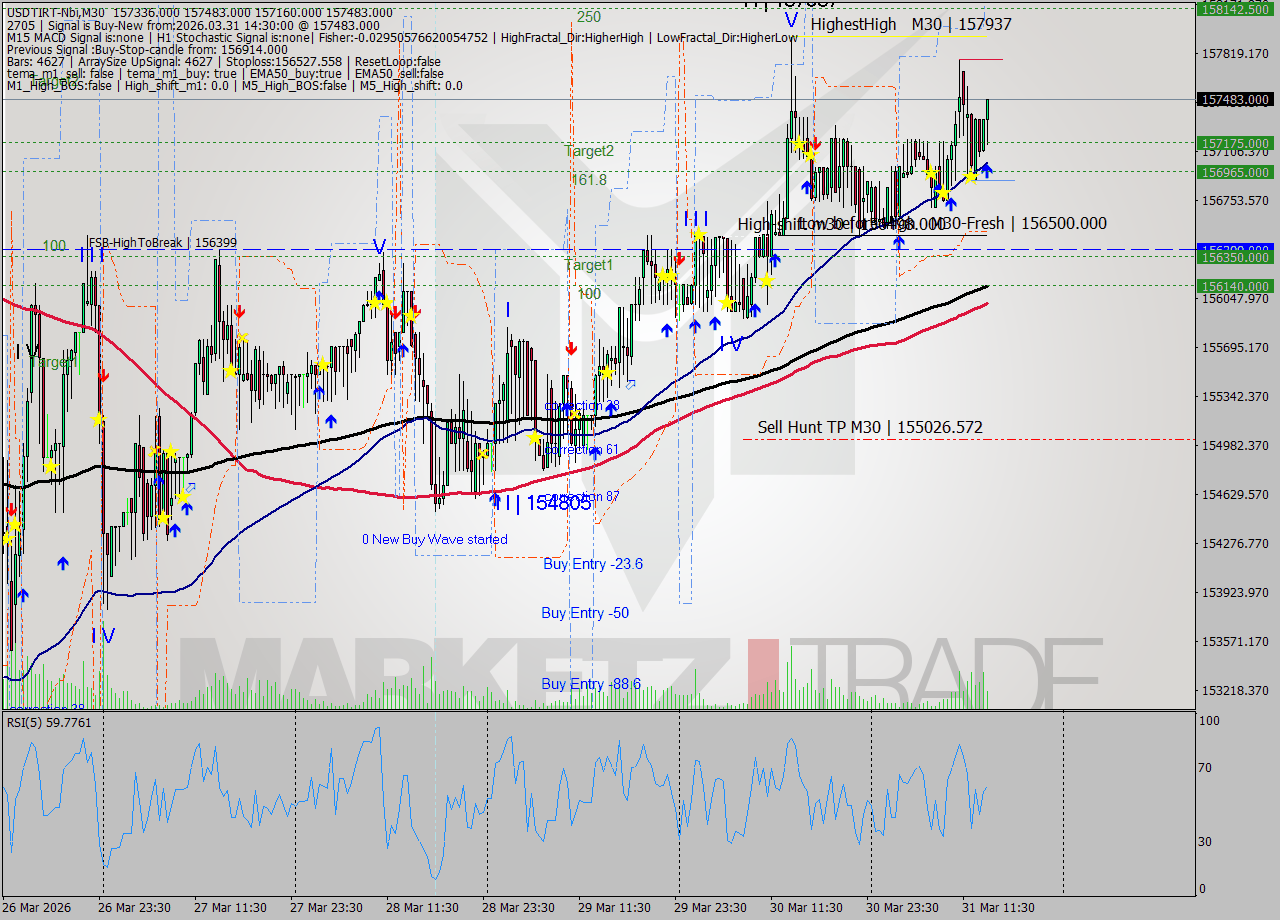 USDTIRT-Nbi M30 Signal