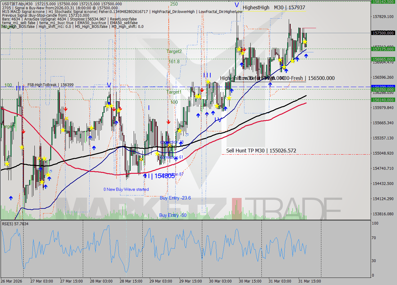 USDTIRT-Nbi M30 Analysis USDTIRT-Nbi M30 Signal