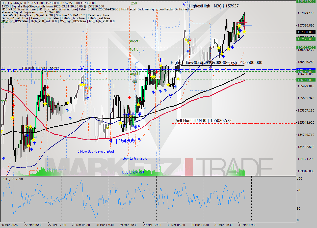 USDTIRT-Nbi M30 Signal
