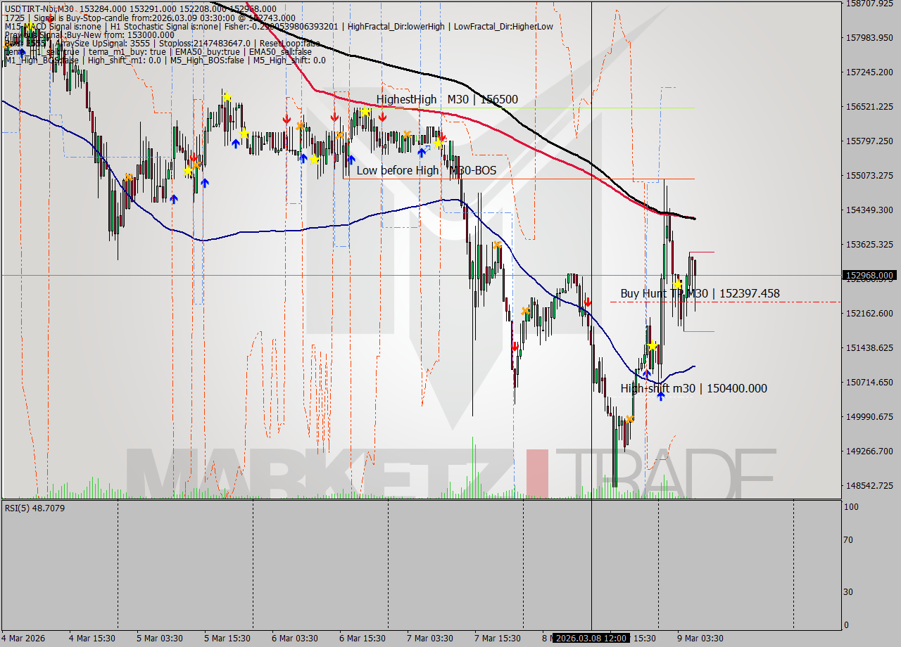 USDTIRT-Nbi M30 Signal