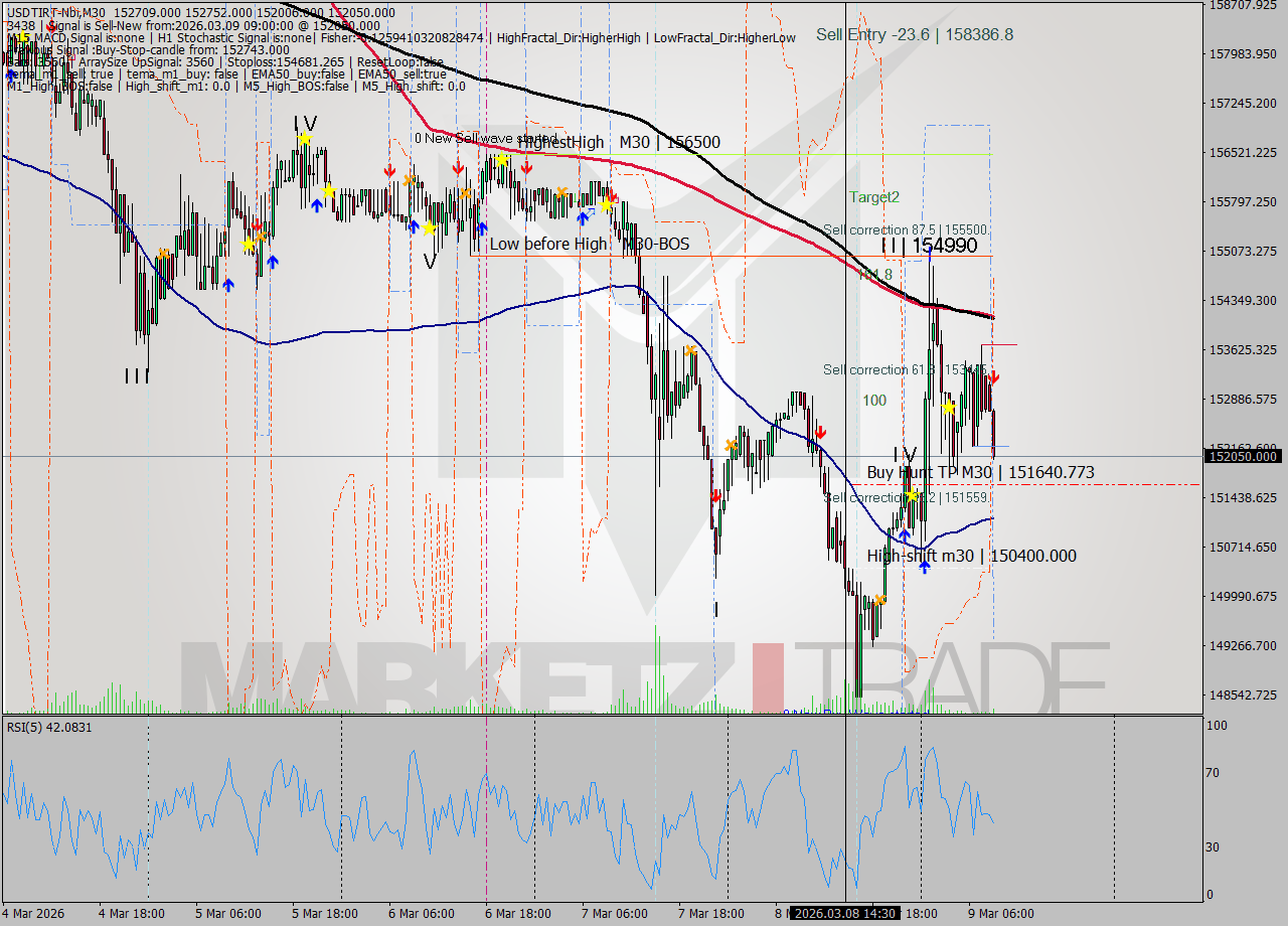 USDTIRT-Nbi M30 Signal
