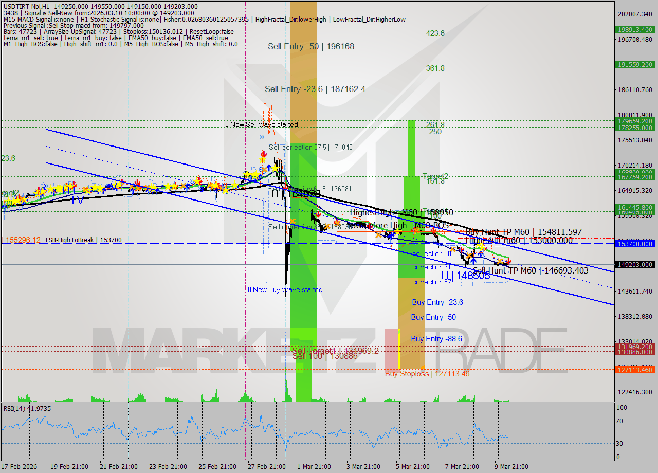 USDTIRT-Nbi MTF analysis at 2026.03.10 09:12
