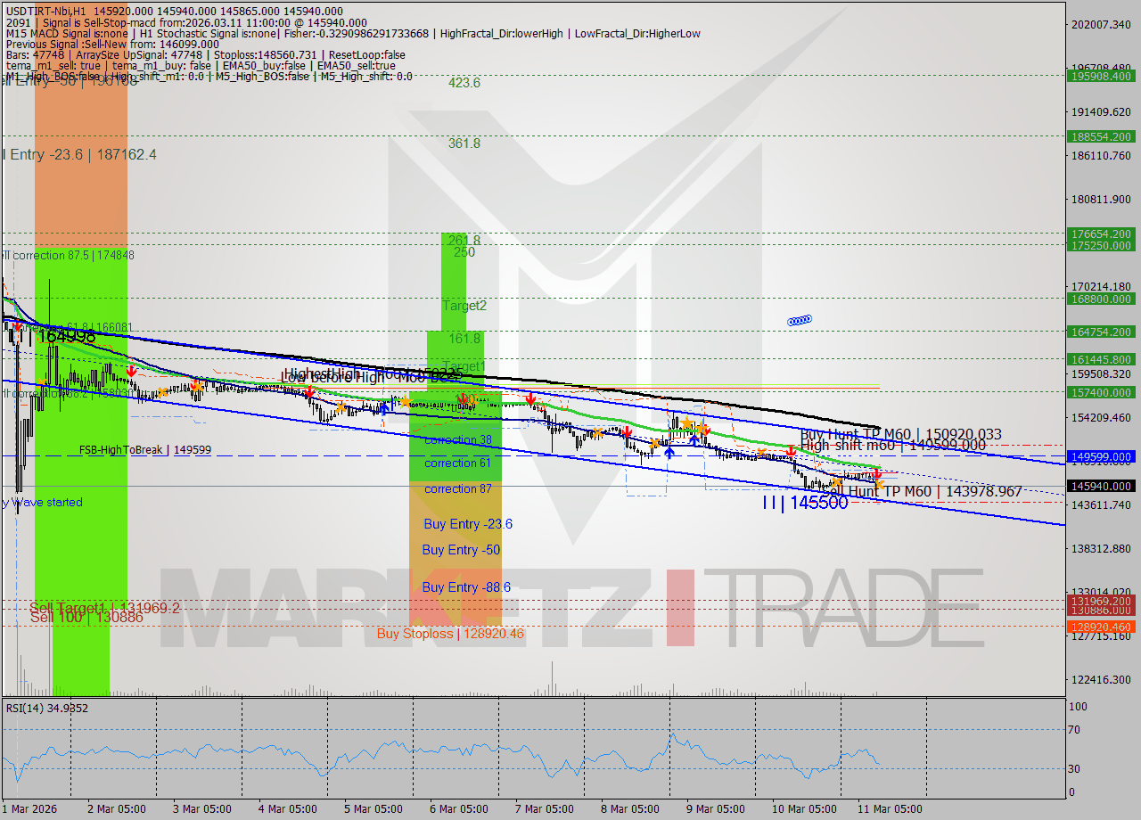USDTIRT-Nbi MTF analysis at 2026.03.11 09:30