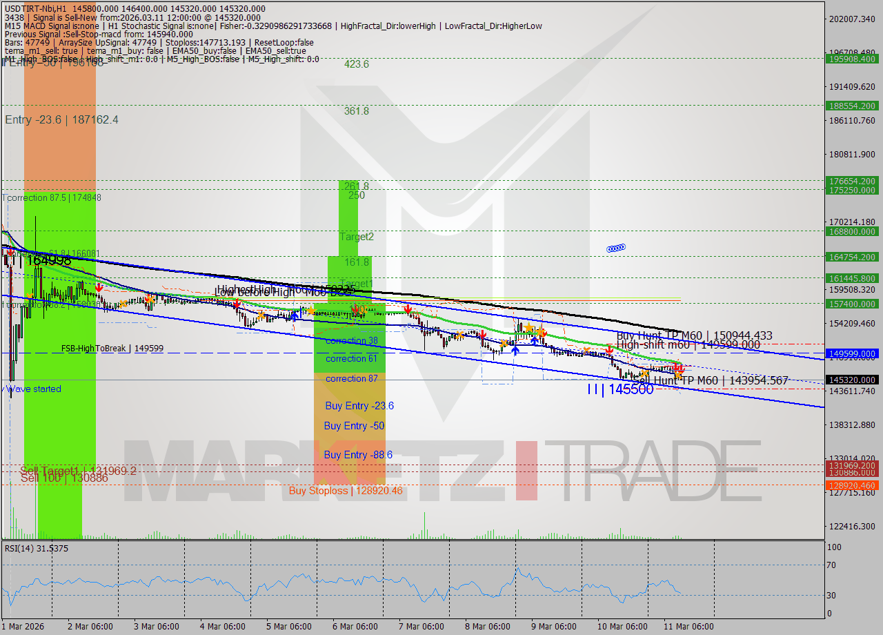 USDTIRT-Nbi MTF analysis at 2026.03.11 10:53