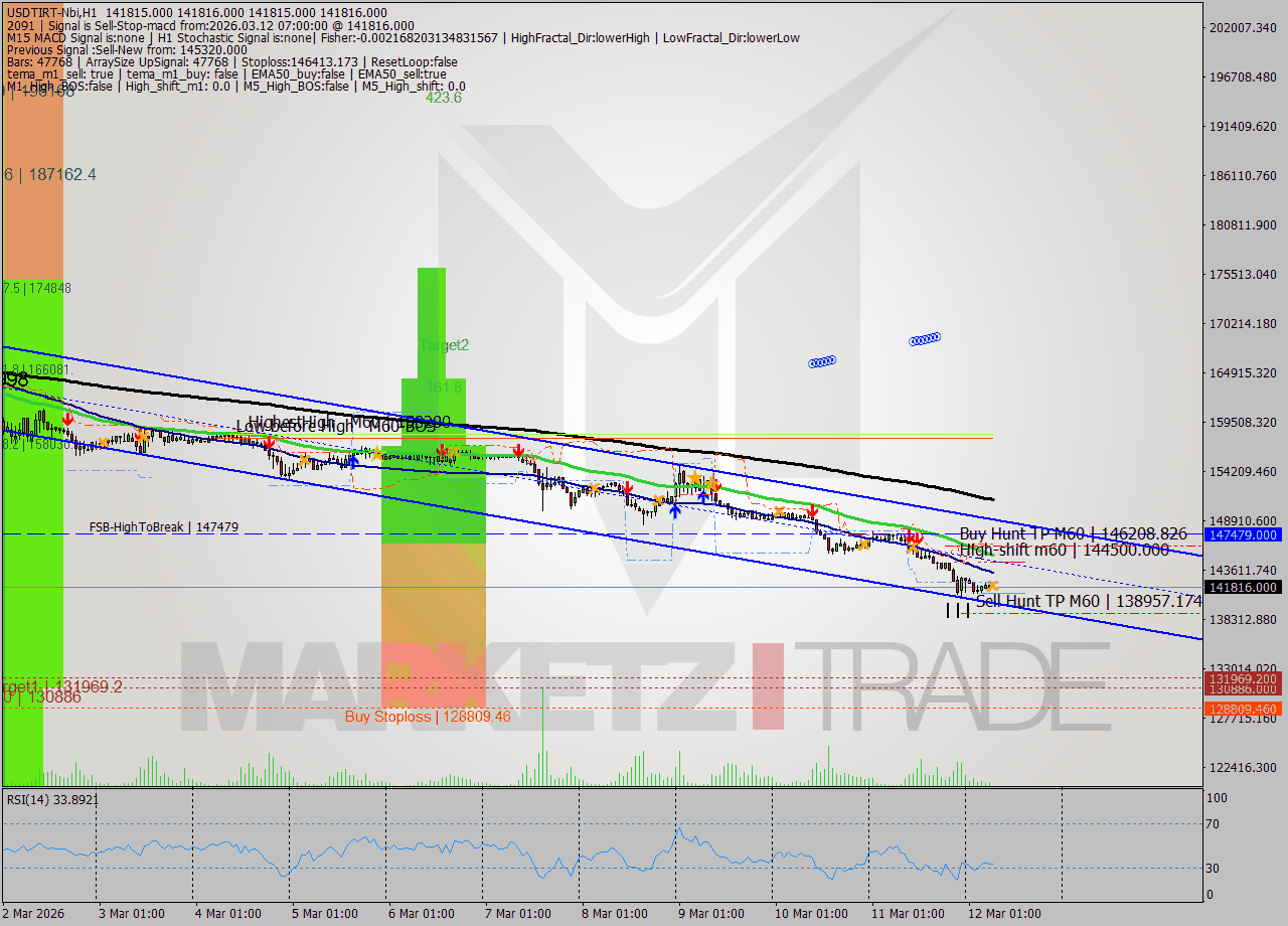 USDTIRT-Nbi MTF analysis at 2026.03.12 05:31