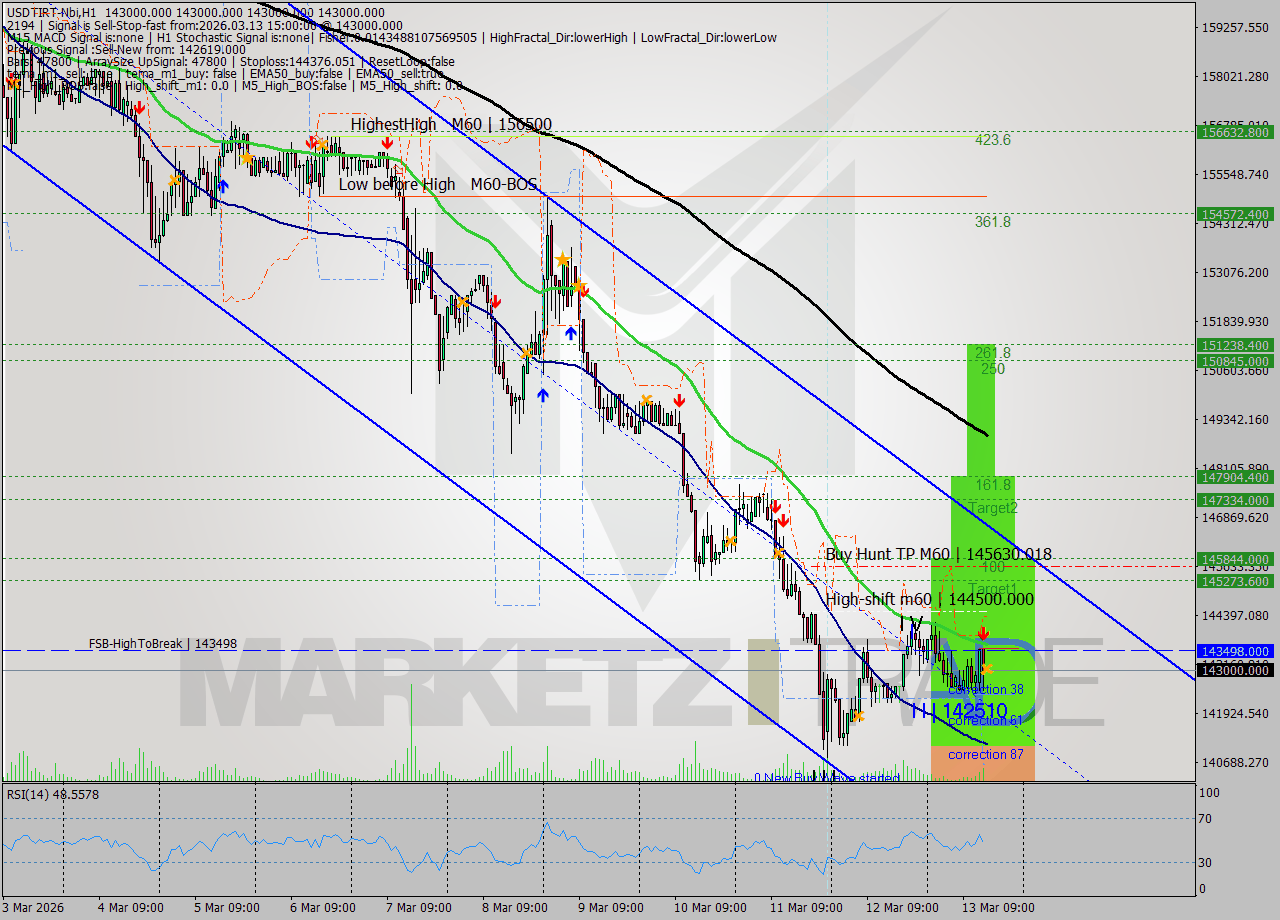 USDTIRT-Nbi MTF analysis at 2026.03.13 13:30