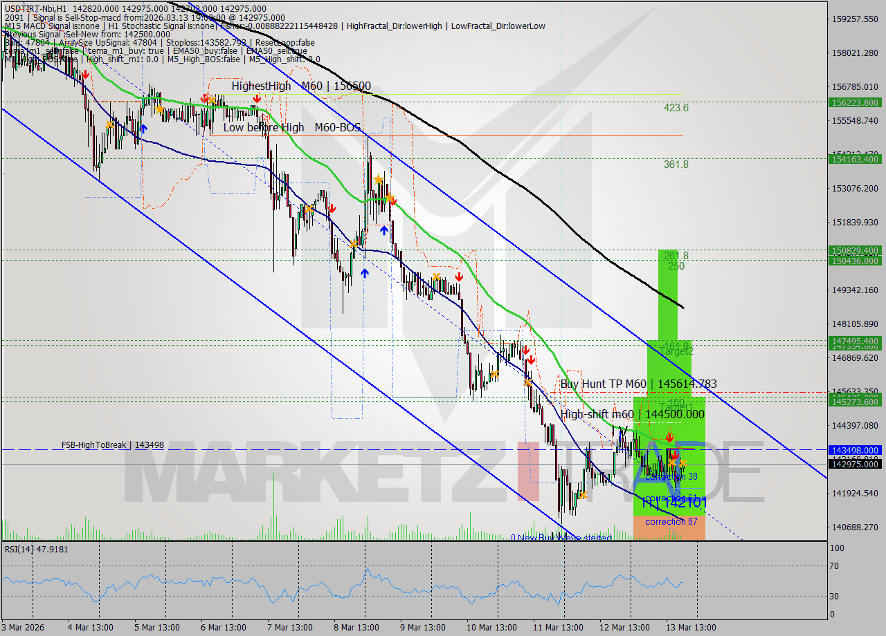 USDTIRT-Nbi MTF analysis at 2026.03.13 17:35