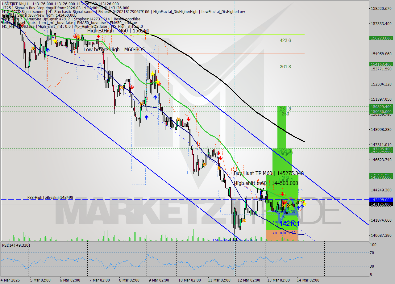 USDTIRT-Nbi MTF analysis at 2026.03.14 06:30