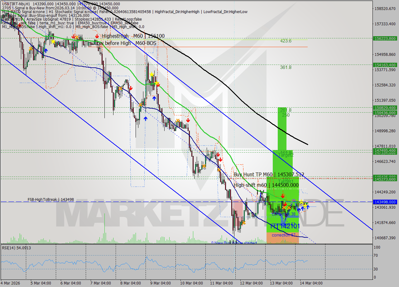 USDTIRT-Nbi MTF analysis at 2026.03.14 08:36