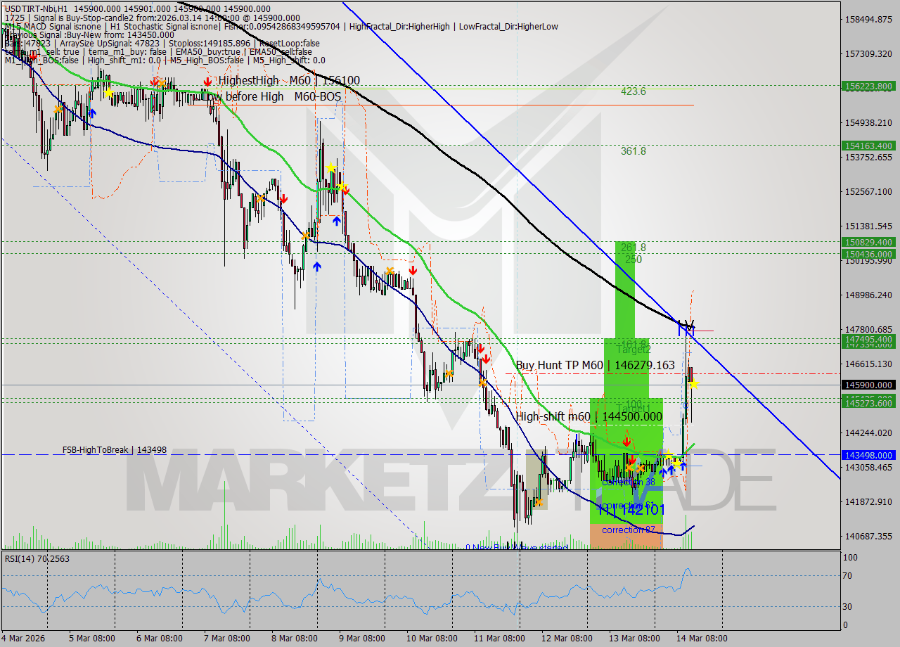 USDTIRT-Nbi MTF analysis at 2026.03.14 12:30