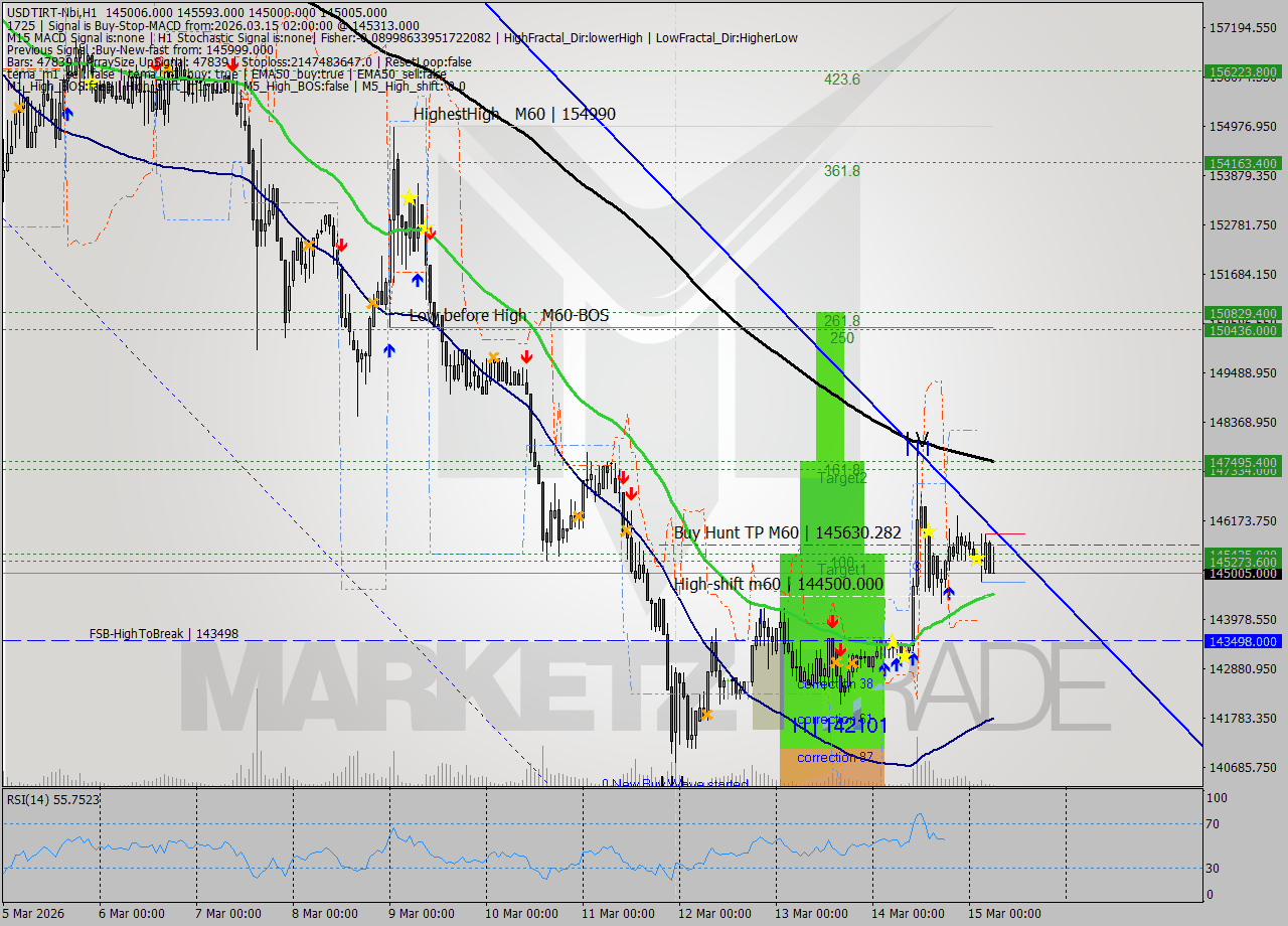 USDTIRT-Nbi MTF analysis at 2026.03.15 04:49
