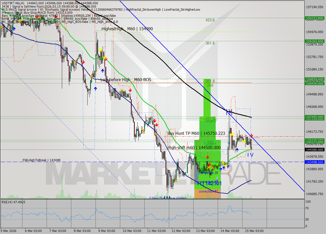 USDTIRT-Nbi MTF analysis at 2026.03.15 08:00