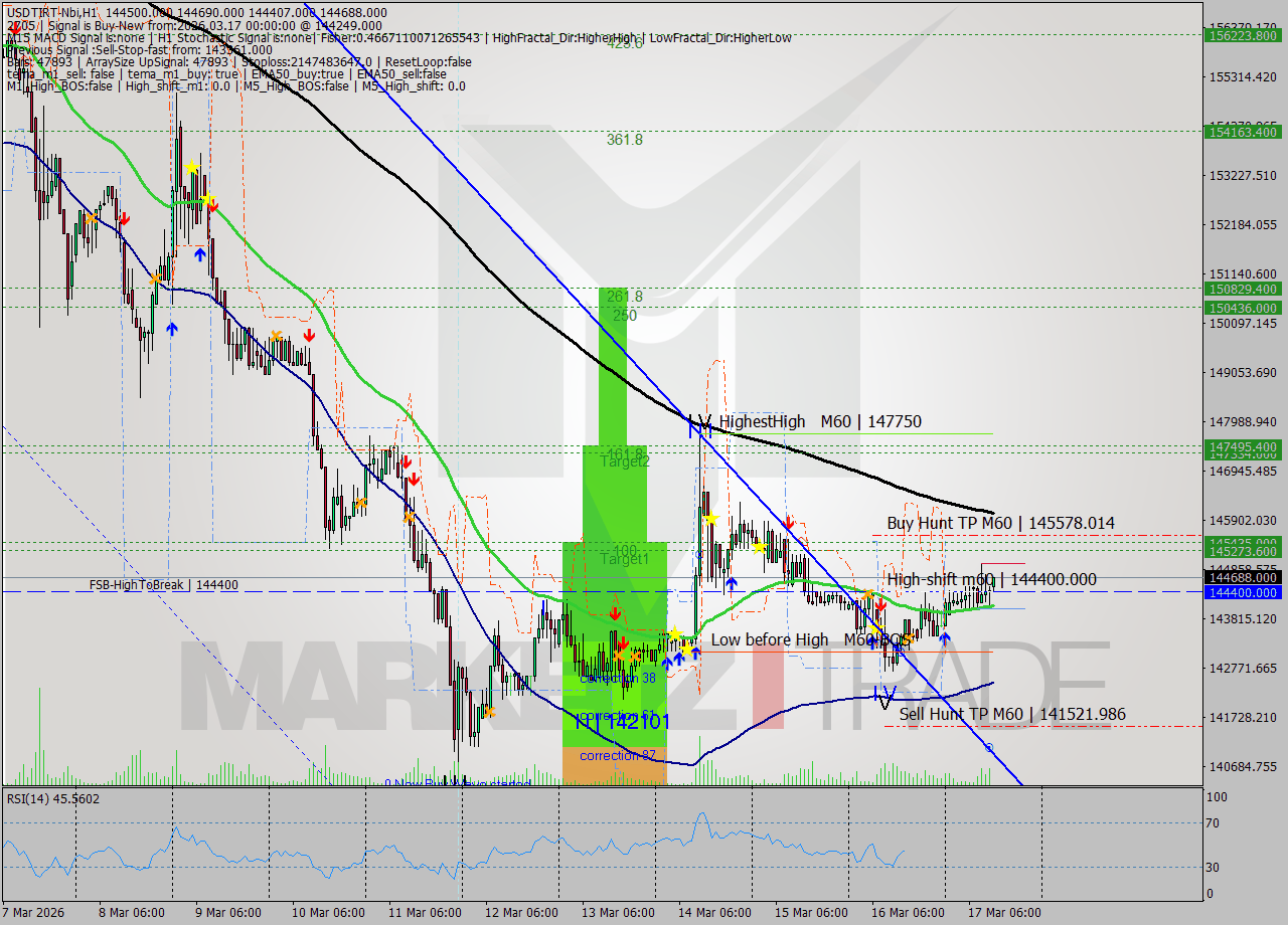 USDTIRT-Nbi MTF analysis at 2026.03.17 10:35
