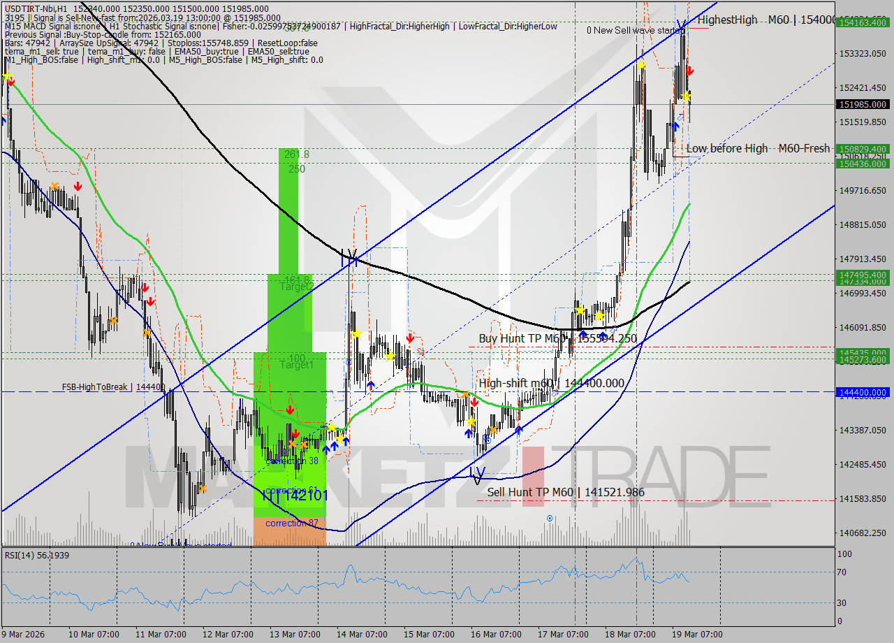 USDTIRT-Nbi MTF analysis at 2026.03.19 11:53