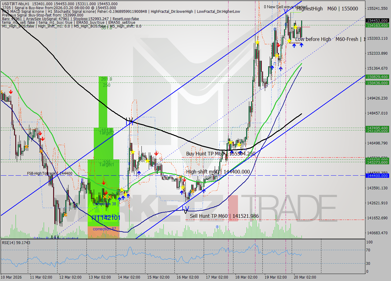 USDTIRT-Nbi MTF analysis at 2026.03.20 07:28