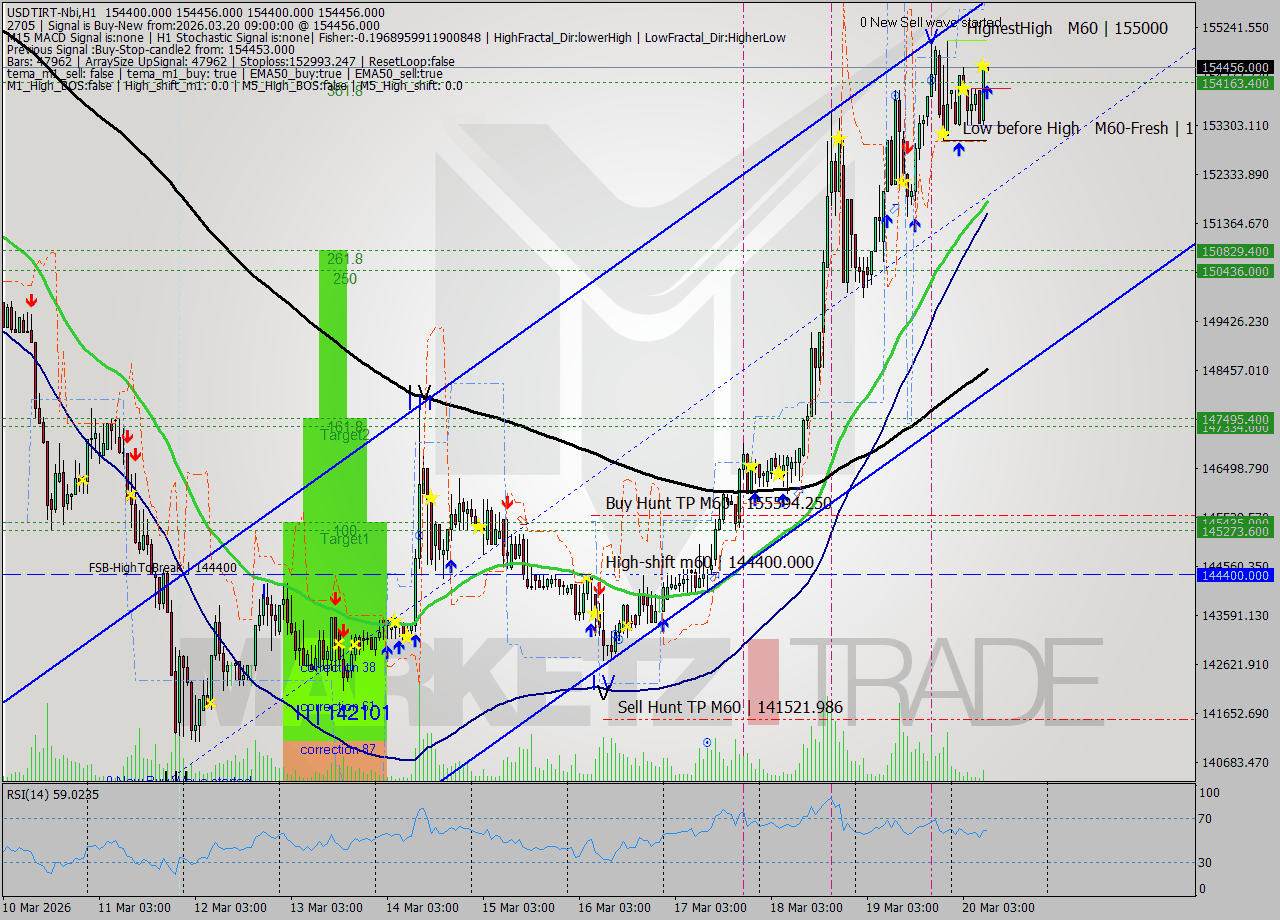 USDTIRT-Nbi MTF analysis at 2026.03.20 07:32