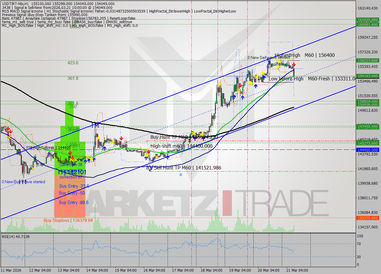 USDTIRT-Nbi MTF analysis at 2026.03.21 09:06