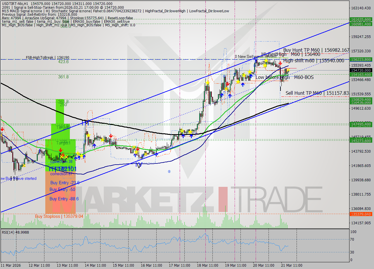 USDTIRT-Nbi MTF analysis at 2026.03.21 15:35