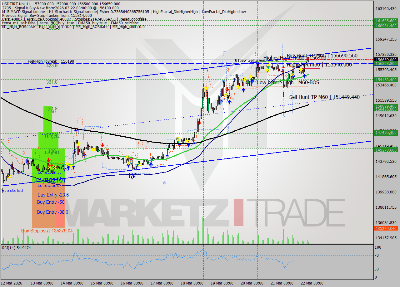 USDTIRT-Nbi MTF analysis at 2026.03.22 05:25