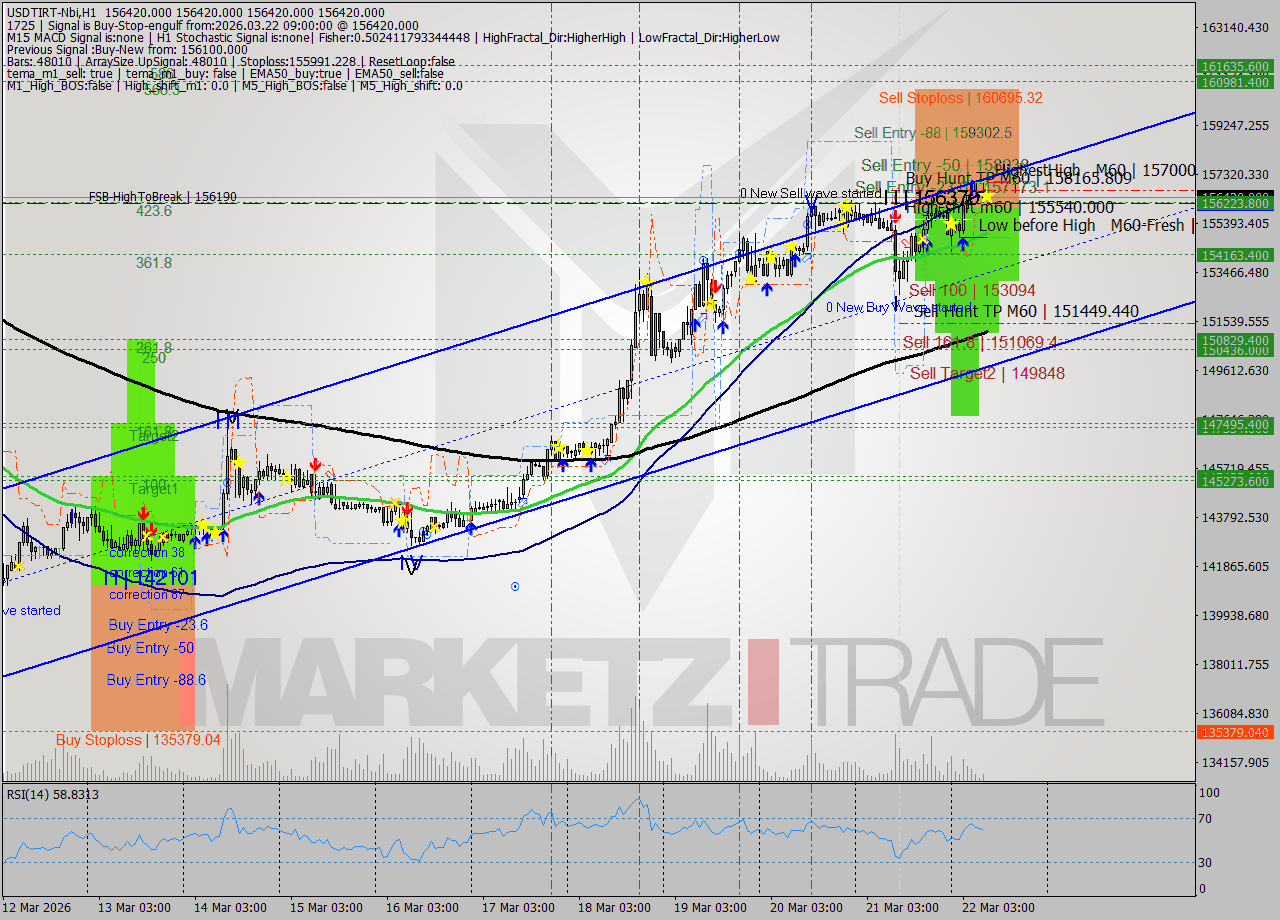 USDTIRT-Nbi MTF analysis at 2026.03.22 07:30