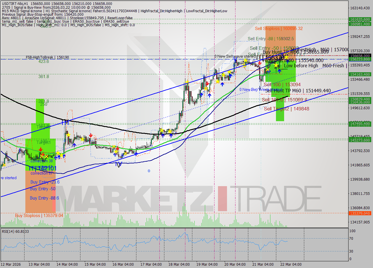 USDTIRT-Nbi MTF analysis at 2026.03.22 08:37