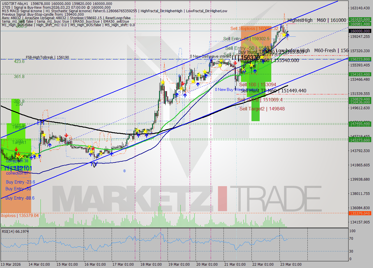 USDTIRT-Nbi MTF analysis at 2026.03.23 05:31
