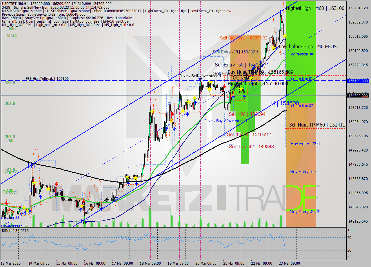 USDTIRT-Nbi MTF analysis at 2026.03.23 13:35