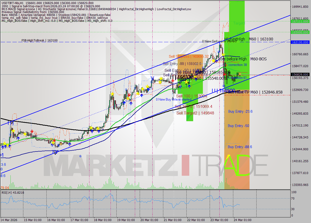 USDTIRT-Nbi MTF analysis at 2026.03.24 06:06