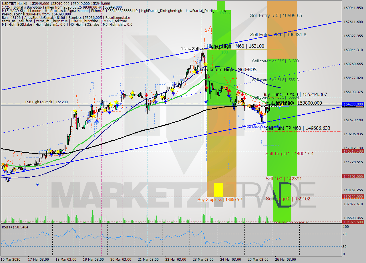 USDTIRT-Nbi MTF analysis at 2026.03.26 07:30