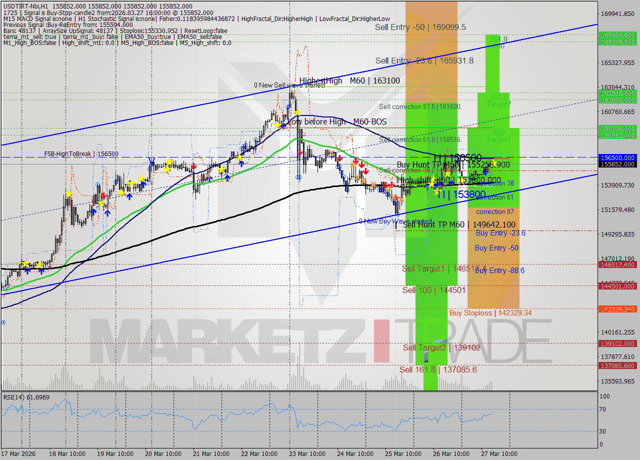 USDTIRT-Nbi MTF analysis at 2026.03.27 14:30