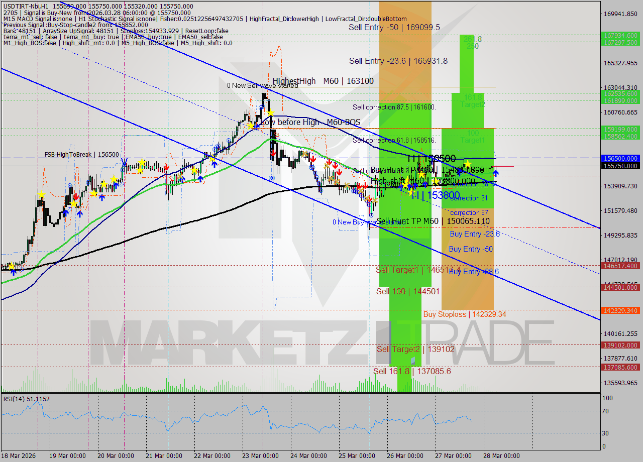 USDTIRT-Nbi MTF analysis at 2026.03.28 05:29