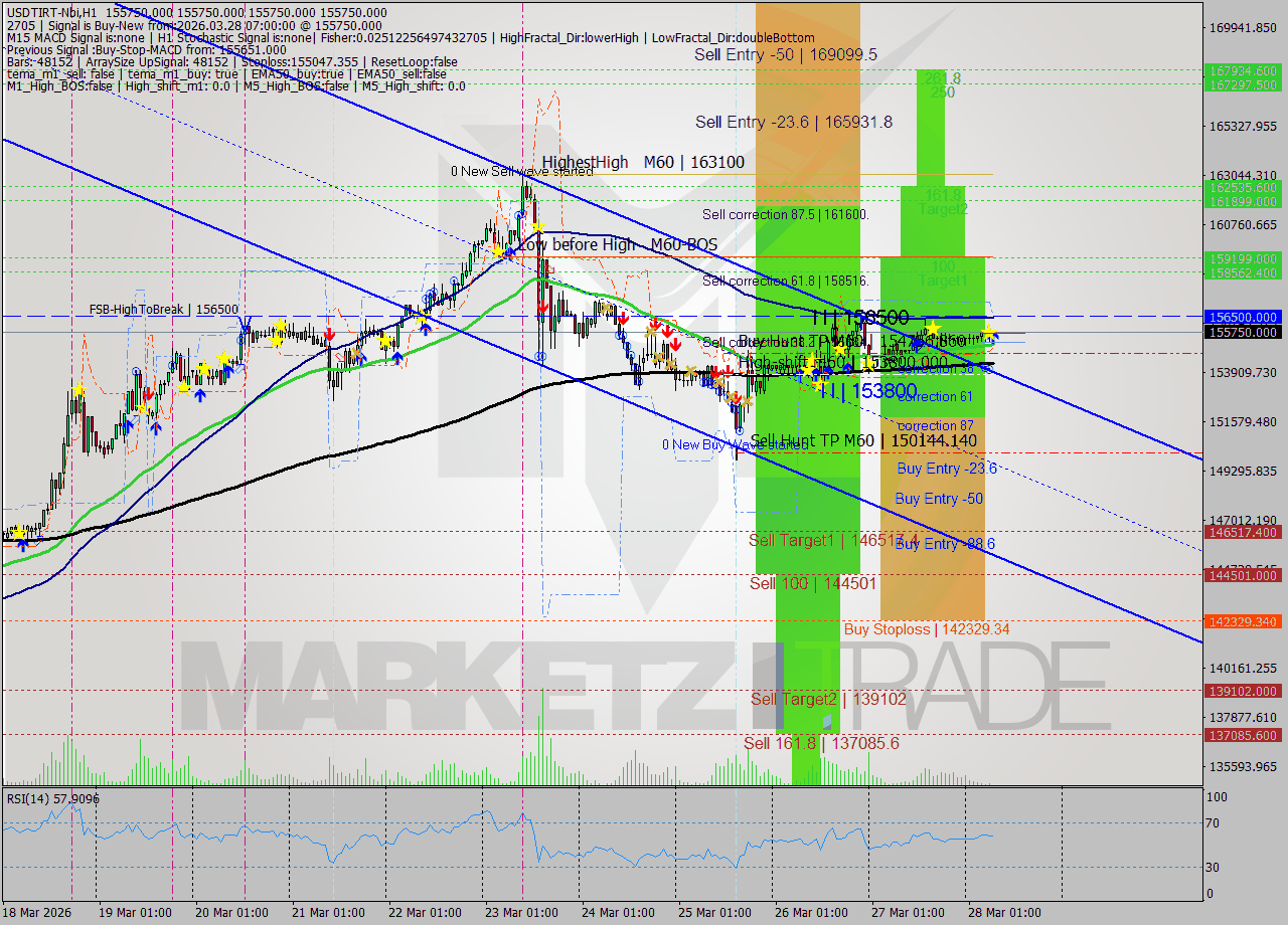 USDTIRT-Nbi MTF analysis at 2026.03.28 05:31