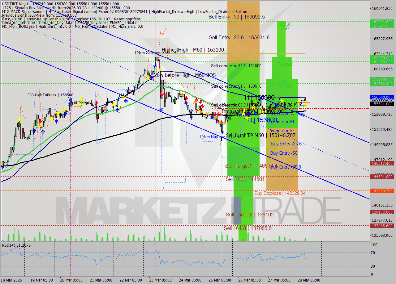 USDTIRT-Nbi MTF analysis at 2026.03.28 10:14