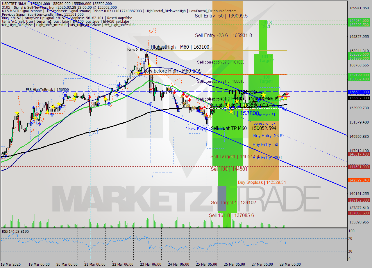 USDTIRT-Nbi MTF analysis at 2026.03.28 11:03