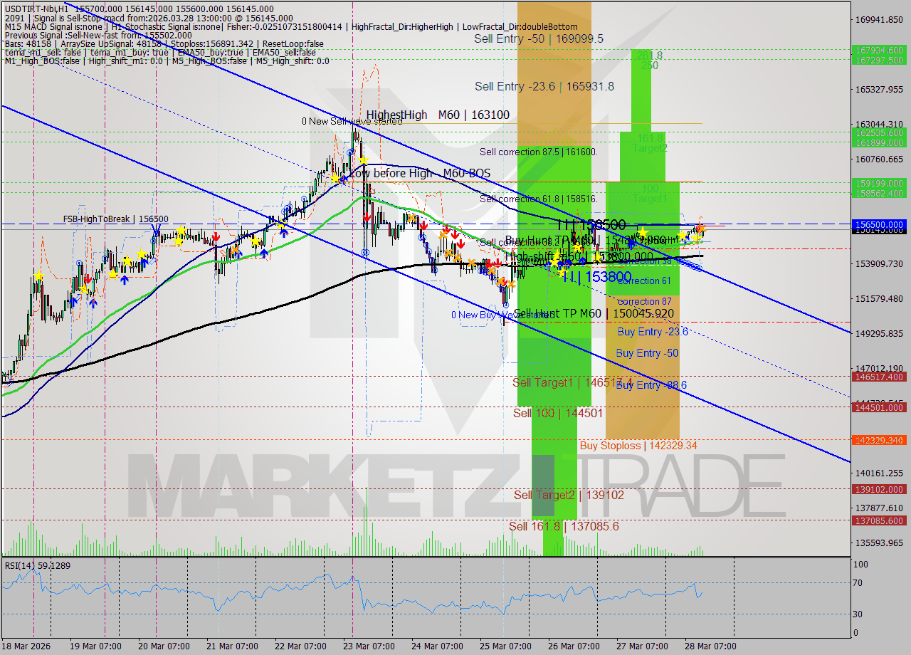 USDTIRT-Nbi MTF analysis at 2026.03.28 12:07