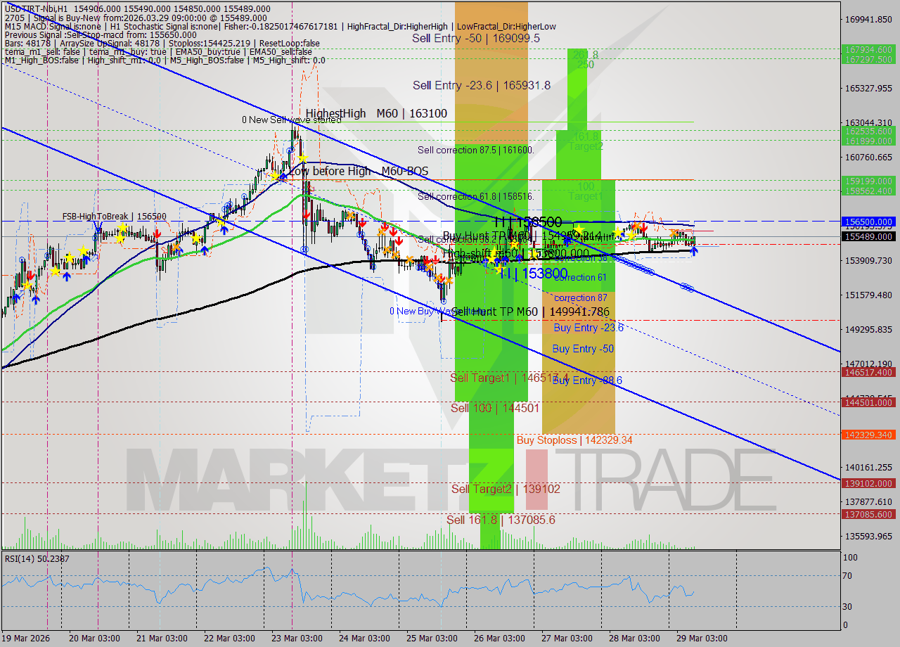 USDTIRT-Nbi MTF analysis at 2026.03.29 09:29