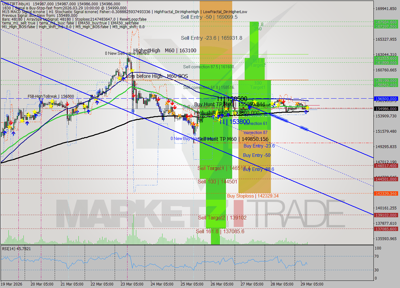 USDTIRT-Nbi MTF analysis at 2026.03.29 10:30
