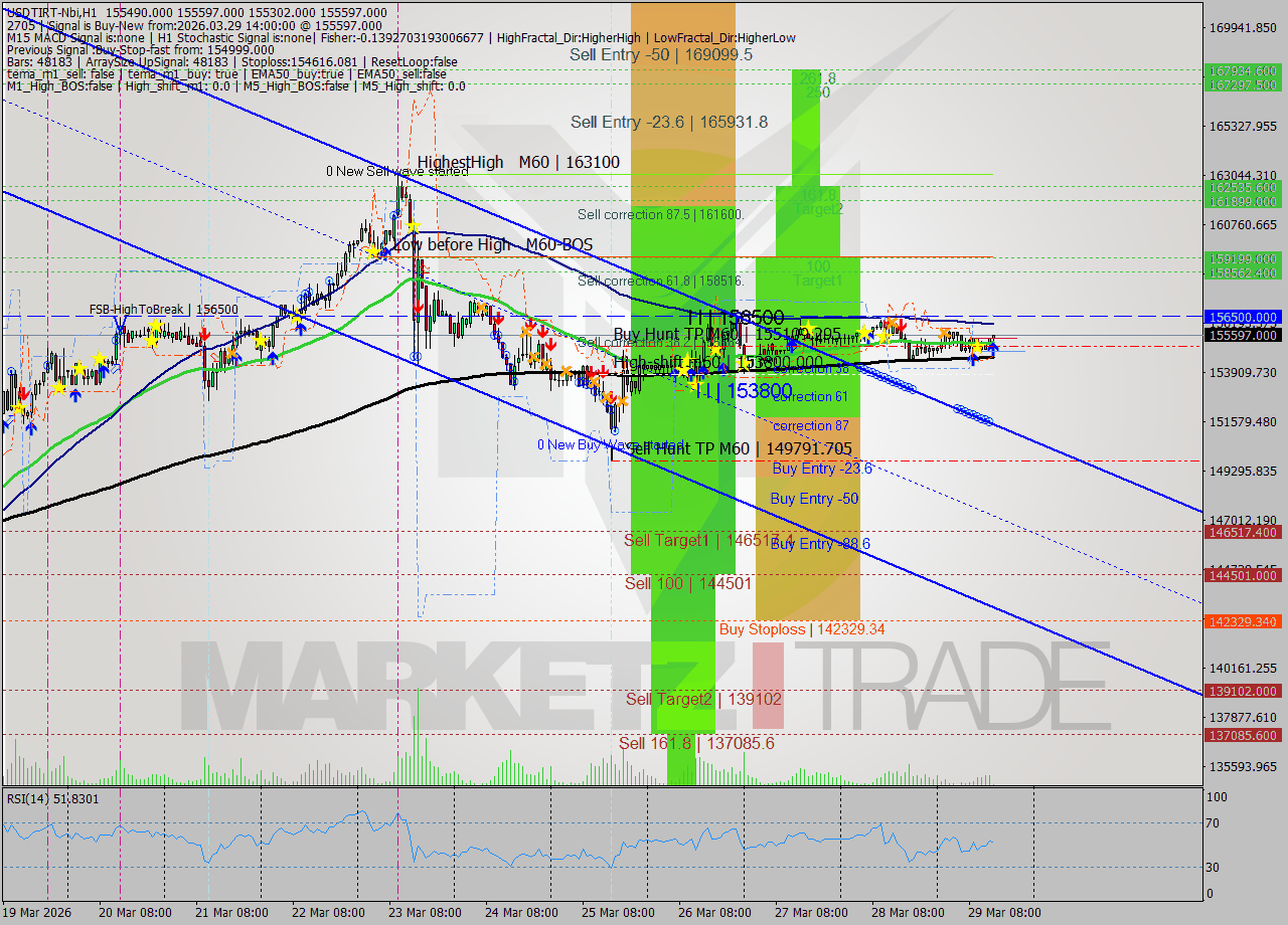 USDTIRT-Nbi MTF analysis at 2026.03.29 13:35