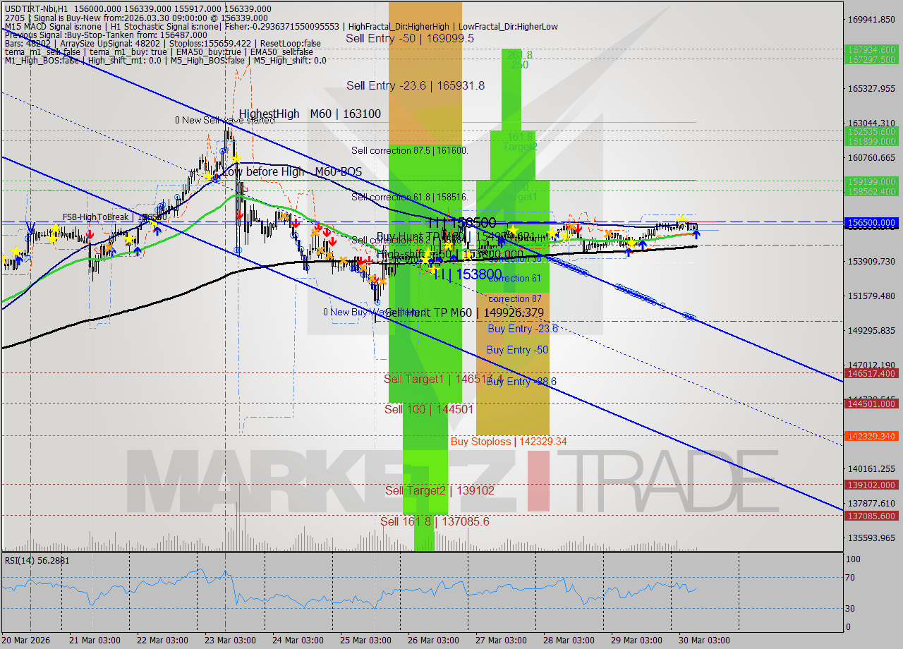 USDTIRT-Nbi MTF analysis at 2026.03.30 09:07