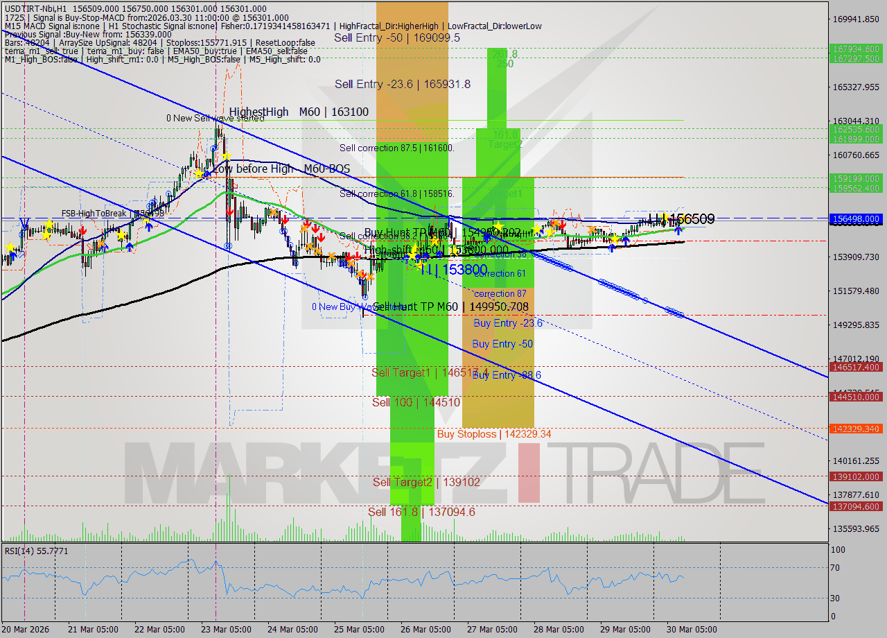 USDTIRT-Nbi MTF analysis at 2026.03.30 10:41